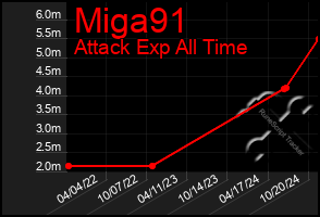 Total Graph of Miga91