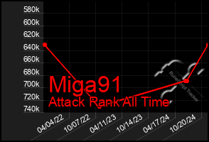 Total Graph of Miga91