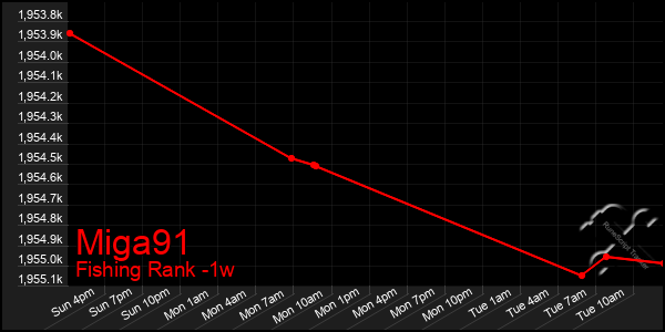 Last 7 Days Graph of Miga91