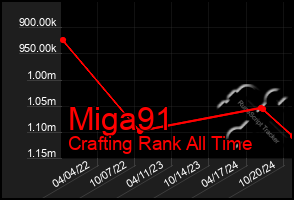 Total Graph of Miga91