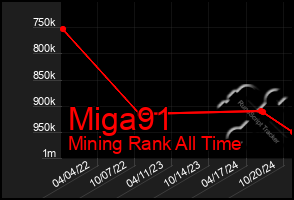 Total Graph of Miga91