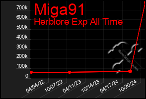 Total Graph of Miga91