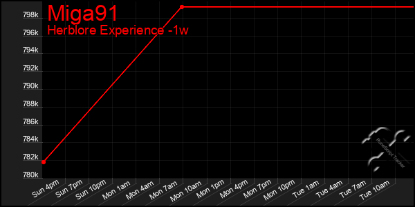 Last 7 Days Graph of Miga91