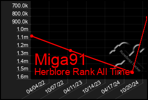 Total Graph of Miga91