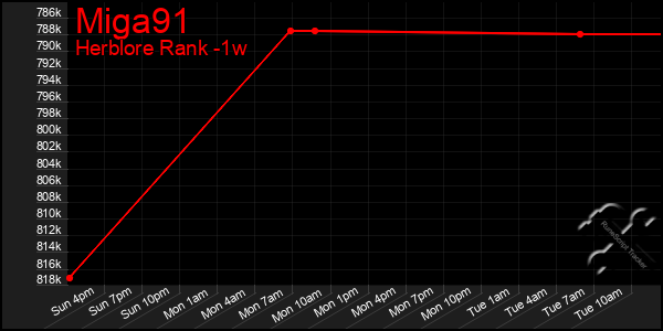 Last 7 Days Graph of Miga91