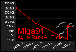 Total Graph of Miga91