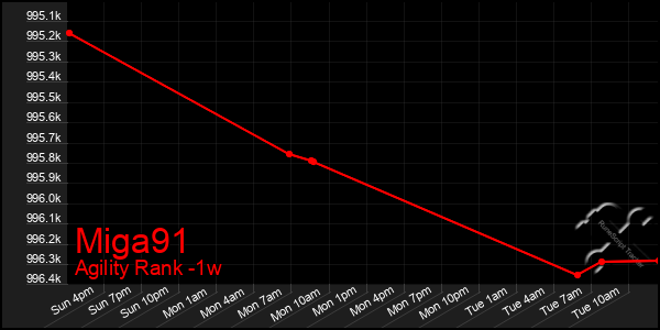 Last 7 Days Graph of Miga91