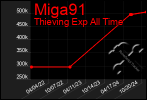 Total Graph of Miga91