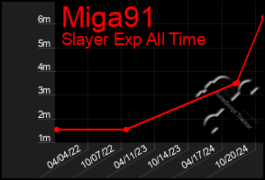 Total Graph of Miga91