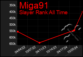 Total Graph of Miga91