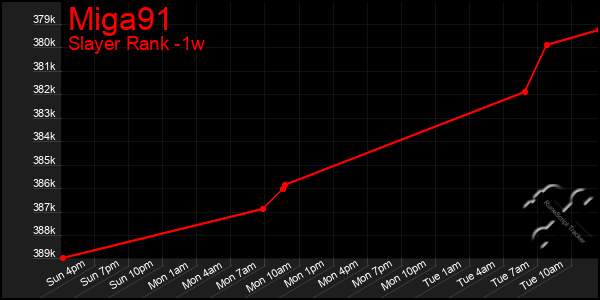 Last 7 Days Graph of Miga91