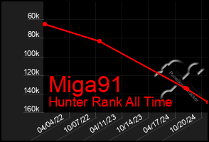 Total Graph of Miga91