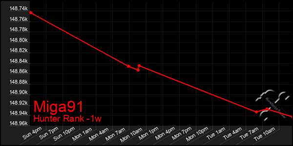 Last 7 Days Graph of Miga91