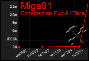 Total Graph of Miga91