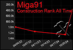 Total Graph of Miga91