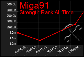 Total Graph of Miga91