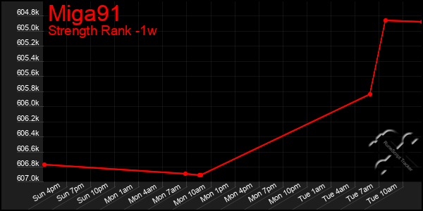 Last 7 Days Graph of Miga91