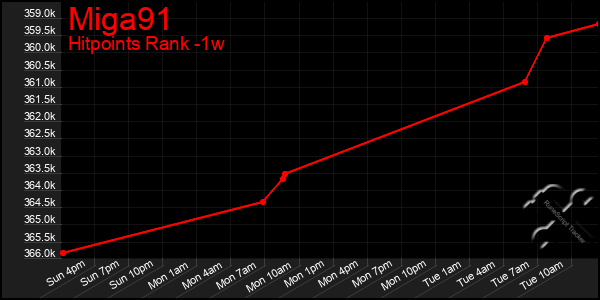 Last 7 Days Graph of Miga91