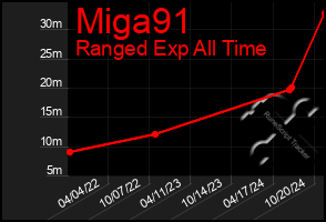 Total Graph of Miga91