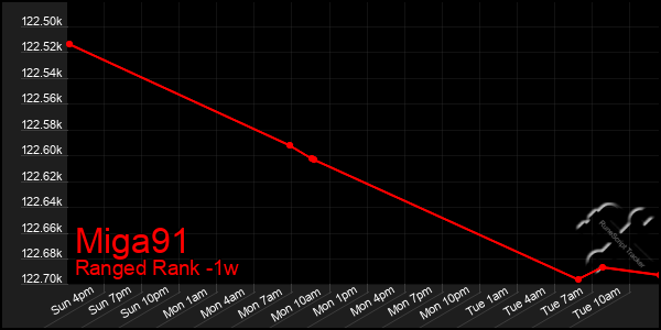 Last 7 Days Graph of Miga91