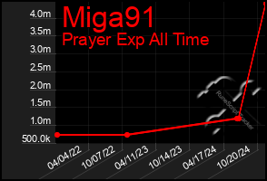 Total Graph of Miga91