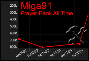 Total Graph of Miga91