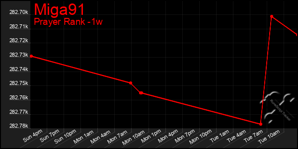 Last 7 Days Graph of Miga91