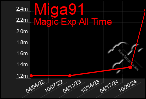 Total Graph of Miga91