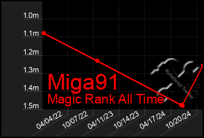 Total Graph of Miga91