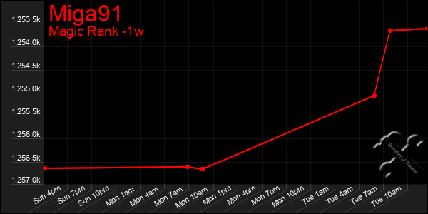 Last 7 Days Graph of Miga91