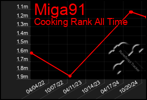 Total Graph of Miga91