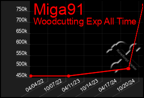 Total Graph of Miga91