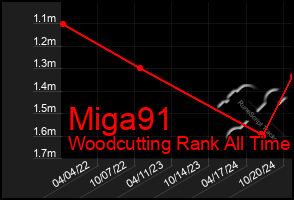 Total Graph of Miga91