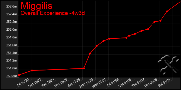 Last 31 Days Graph of Miggilis