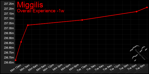 Last 7 Days Graph of Miggilis