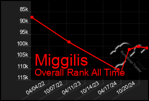 Total Graph of Miggilis