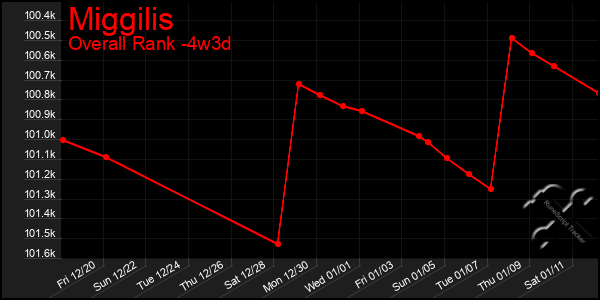 Last 31 Days Graph of Miggilis