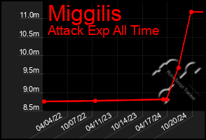 Total Graph of Miggilis