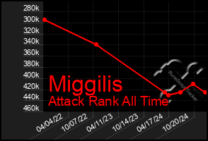 Total Graph of Miggilis