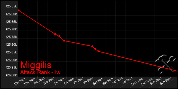 Last 7 Days Graph of Miggilis