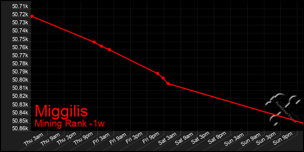 Last 7 Days Graph of Miggilis