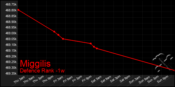 Last 7 Days Graph of Miggilis