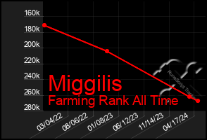 Total Graph of Miggilis