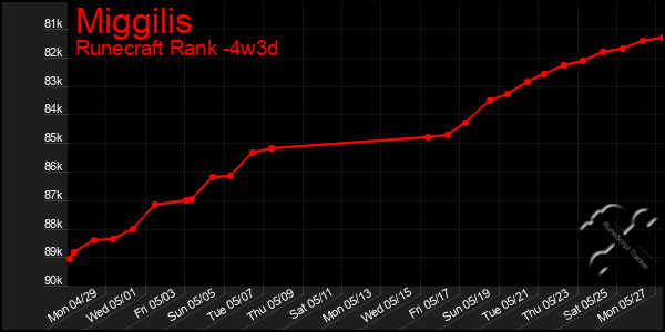 Last 31 Days Graph of Miggilis