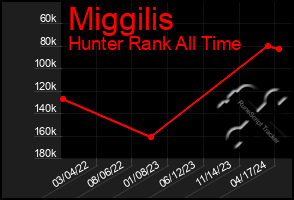 Total Graph of Miggilis