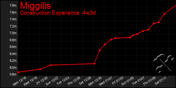 Last 31 Days Graph of Miggilis