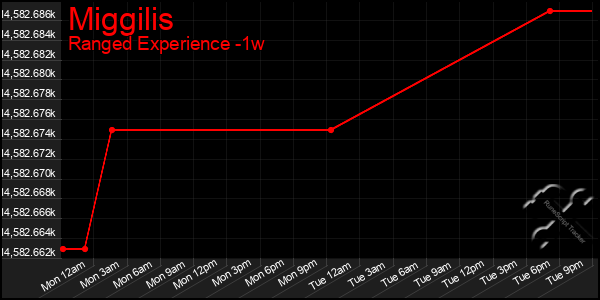 Last 7 Days Graph of Miggilis