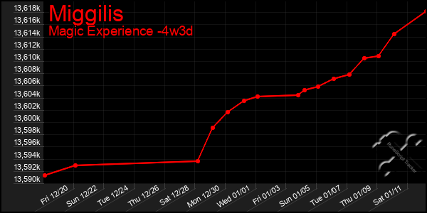 Last 31 Days Graph of Miggilis