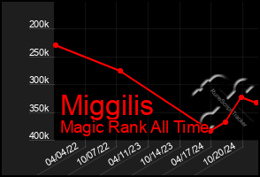 Total Graph of Miggilis