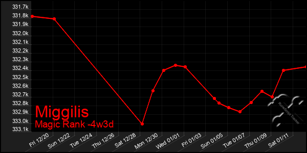 Last 31 Days Graph of Miggilis